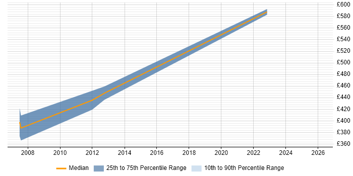 Contractor daily rate distribution trend for Senior Data Warehouse Specialist job vacancies in Warwick