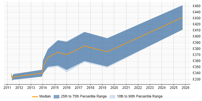 Contractor daily rate distribution trend for Senior Developer job vacancies in Warwick