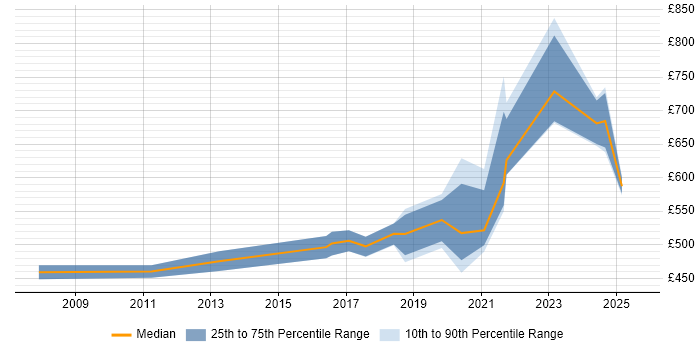 Contractor daily rate distribution trend for Senior Manager job vacancies in Warwick