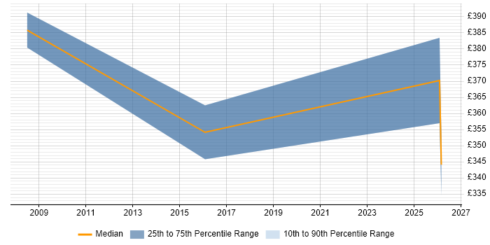Contractor daily rate distribution trend for Senior Network Engineer job vacancies in Warwick