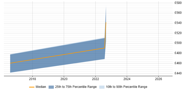 Contractor daily rate distribution trend for Senior Risk Analyst job vacancies in Warwick