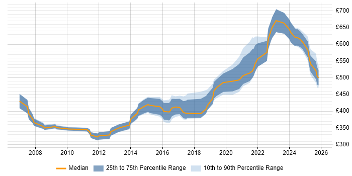 Contractor daily rate distribution trend for Senior job vacancies in Warwick