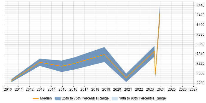 Contractor daily rate distribution trend for Server Engineer job vacancies in Warwick