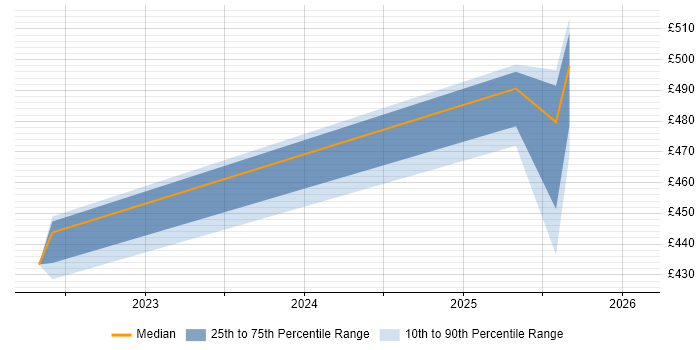 Contractor daily rate distribution trend for jobs in Warwick citing Serverless