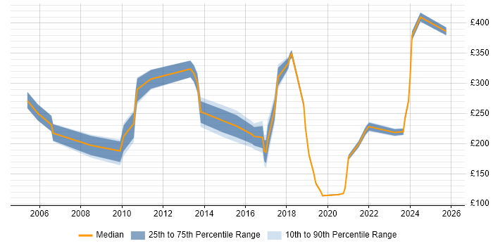 Contractor daily rate distribution trend for Service Analyst job vacancies in Warwick