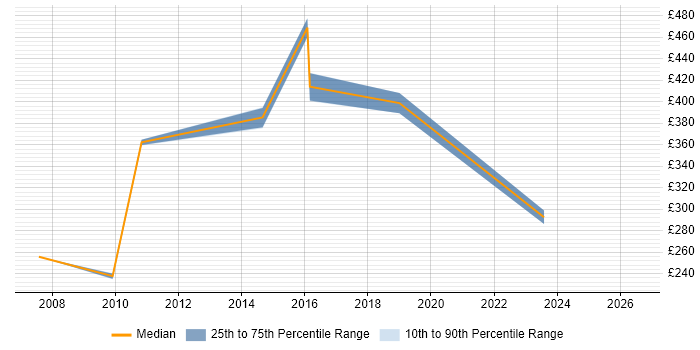 Contractor daily rate distribution trend for jobs in Warwick citing Service Catalogue