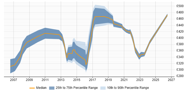 Contractor daily rate distribution trend for jobs in Warwick citing Service Delivery