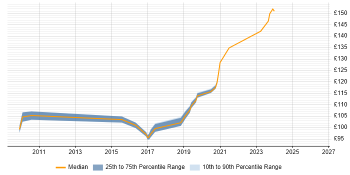 Contractor daily rate distribution trend for Service Desk Analyst job vacancies in Warwick