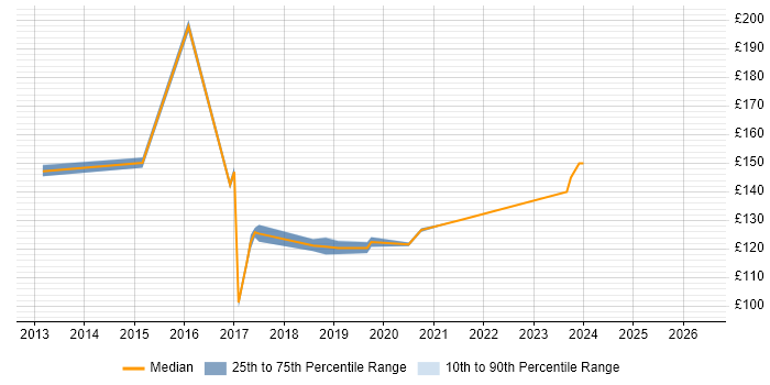 Contractor daily rate distribution trend for Service Desk Support job vacancies in Warwick
