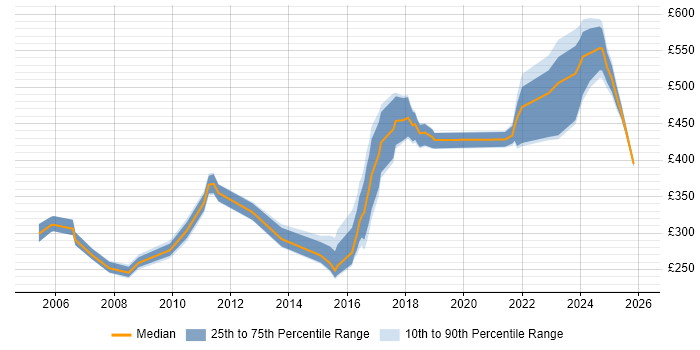 Contractor daily rate distribution trend for jobs in Warwick citing Service Management