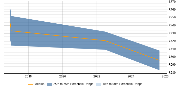 Contractor daily rate distribution trend for ServiceNow Architect job vacancies in Warwick