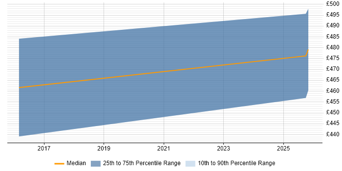 Contractor daily rate distribution trend for ServiceNow Developer job vacancies in Warwick