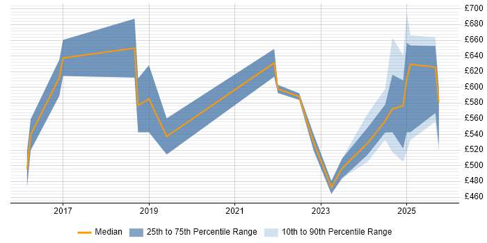 Contractor daily rate distribution trend for jobs in Warwick citing ServiceNow