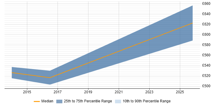 Contractor daily rate distribution trend for SIEM Architect job vacancies in Warwick