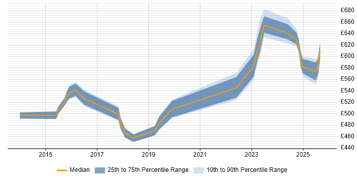 Contractor daily rate distribution trend for jobs in Warwick citing SIEM Contractor daily rate distribution trend for jobs in Warwick citing SIEM
