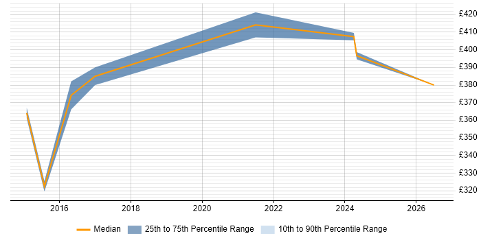 Contractor daily rate distribution trend for jobs in Warwick citing Six Sigma Green Belt