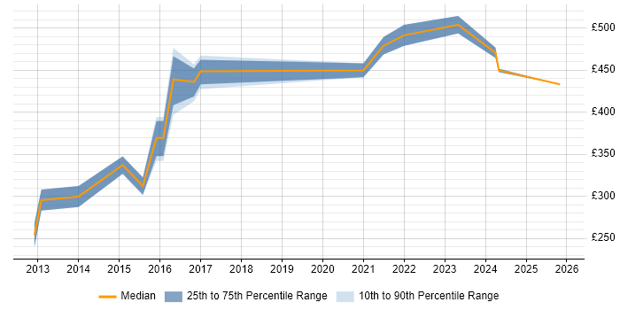 Contractor daily rate distribution trend for jobs in Warwick citing Six Sigma