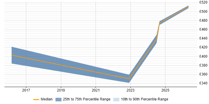 Contractor daily rate distribution trend for jobs in Warwick citing Snow
