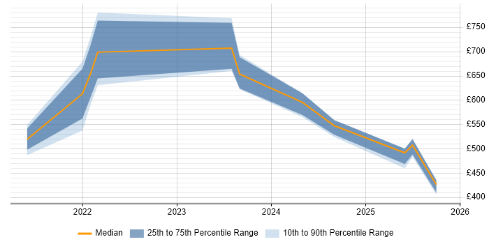 Contractor daily rate distribution trend for jobs in Warwick citing Snowflake