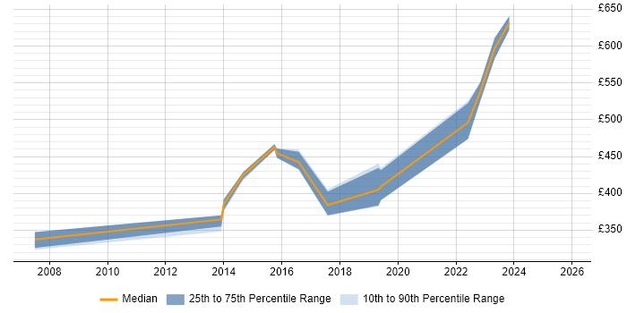 Contractor daily rate distribution trend for jobs in Warwick citing SOAP