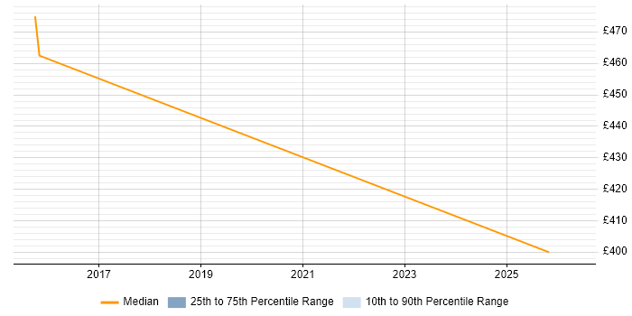 Contractor daily rate distribution trend for jobs in Warwick citing SoapUI