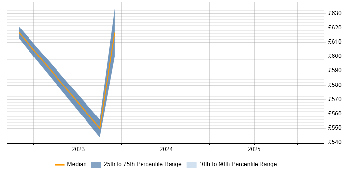 Contractor daily rate distribution trend for jobs in Warwick citing Software-Defined Networking
