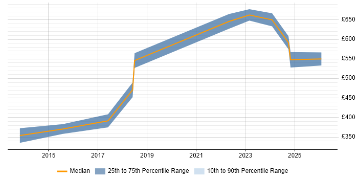 Contractor daily rate distribution trend for jobs in Warwick citing Software Delivery
