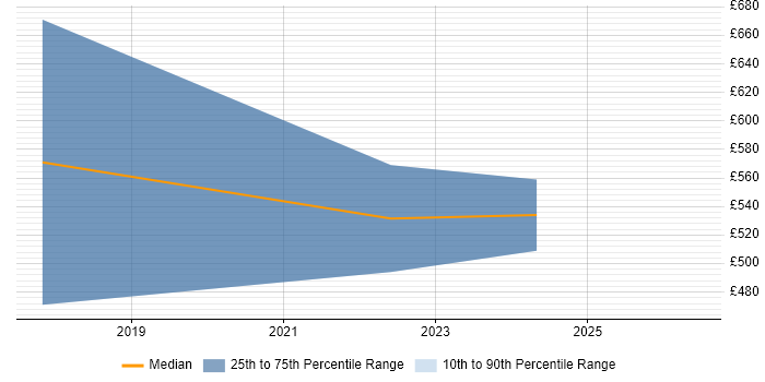 Contractor daily rate distribution trend for jobs in Warwick citing Software Deployment