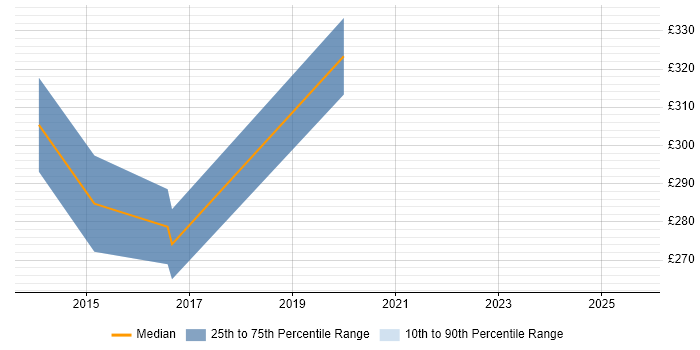 Contractor daily rate distribution trend for Software Engineer job vacancies in Warwick