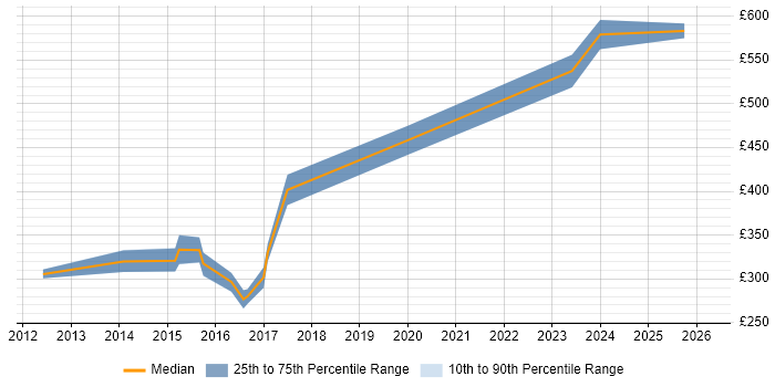 Contractor daily rate distribution trend for jobs in Warwick citing Software Engineering