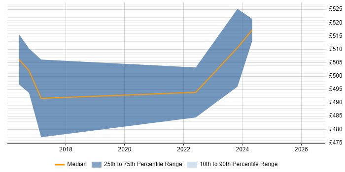 Contractor daily rate distribution trend for Software Manager job vacancies in Warwick
