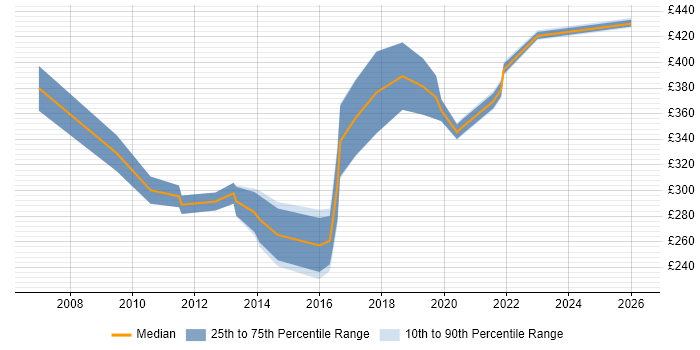 Contractor daily rate distribution trend for jobs in Warwick citing Software Testing