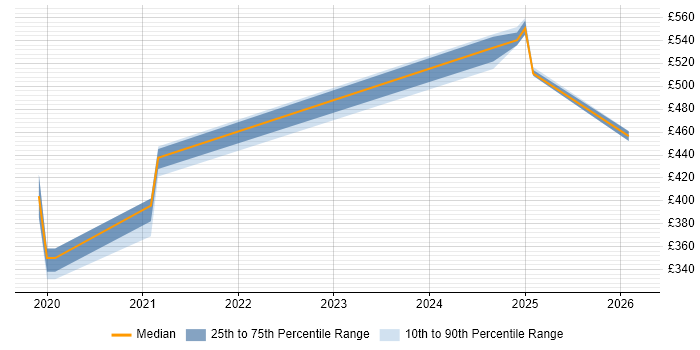 Contractor daily rate distribution trend for jobs in Warwick citing SolarWinds