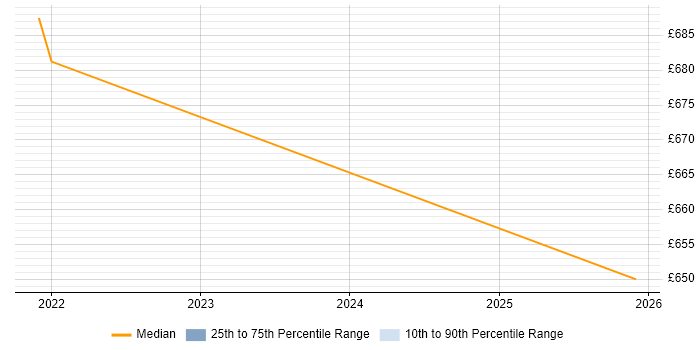 Contractor daily rate distribution trend for jobs in Warwick citing Sparx