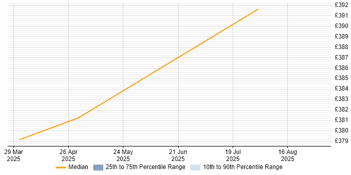 Contractor daily rate distribution trend for jobs in Warwick citing Spatial Data