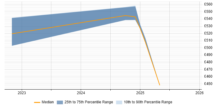 Contractor daily rate distribution trend for jobs in Warwick citing Splunk