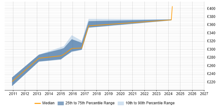 Contractor daily rate distribution trend for jobs in Warwick citing Spreadsheet