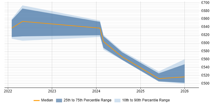 Contractor daily rate distribution trend for jobs in Warwick citing Sprint Retrospective