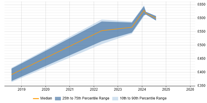 Contractor daily rate distribution trend for jobs in Warwick citing Sprint Review