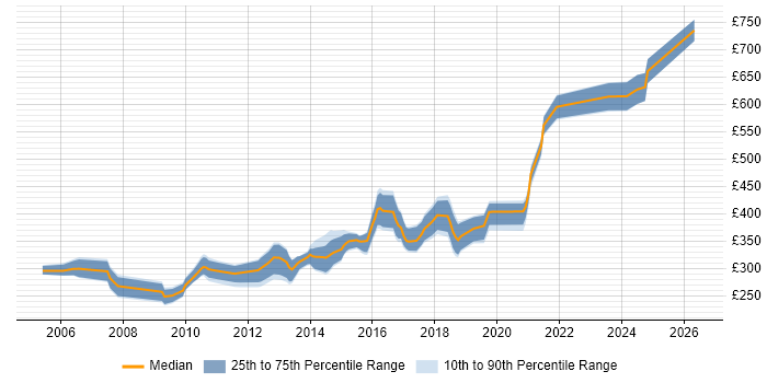 Contractor daily rate distribution trend for jobs in Warwick citing SQL Server