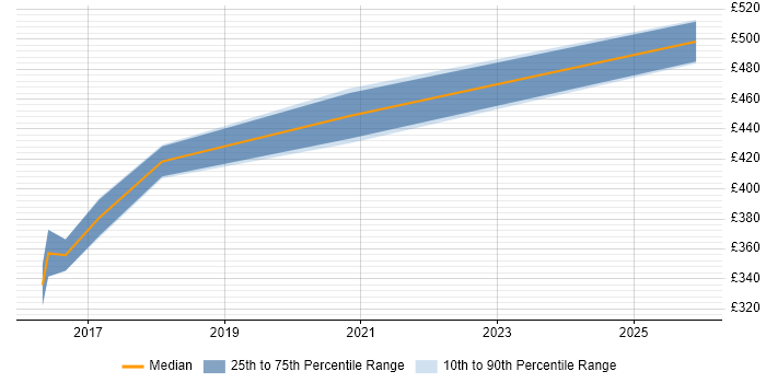 Contractor daily rate distribution trend for jobs in Warwick citing SQLPlus