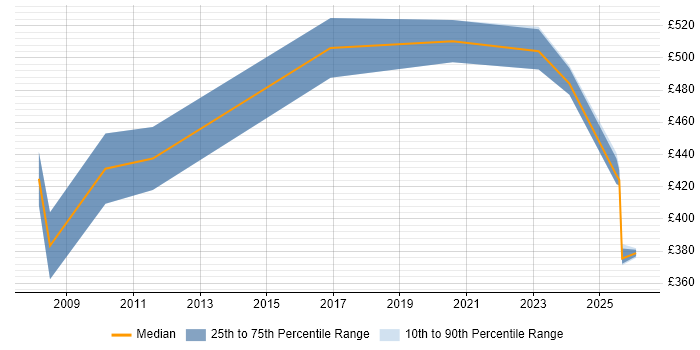 Contractor daily rate distribution trend for jobs in Warwick citing SSL