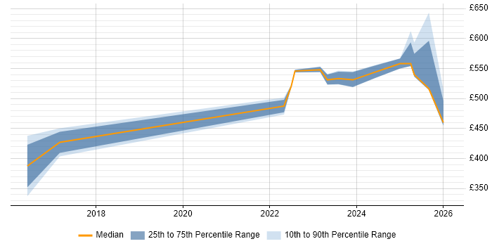 Contractor daily rate distribution trend for jobs in Warwick citing Stakeholder and Relationship Management