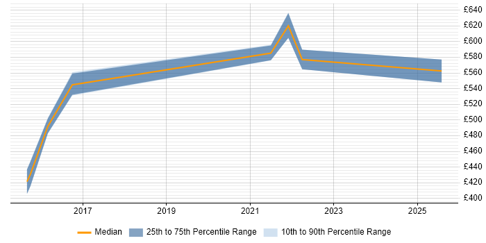 Contractor daily rate distribution trend for jobs in Warwick citing Stakeholder Identification