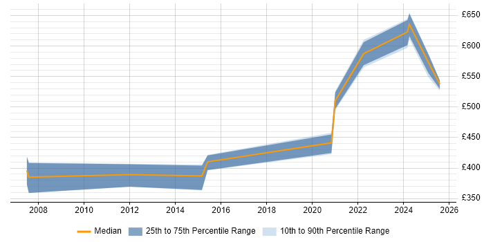 Contractor daily rate distribution trend for jobs in Warwick citing Storage Management