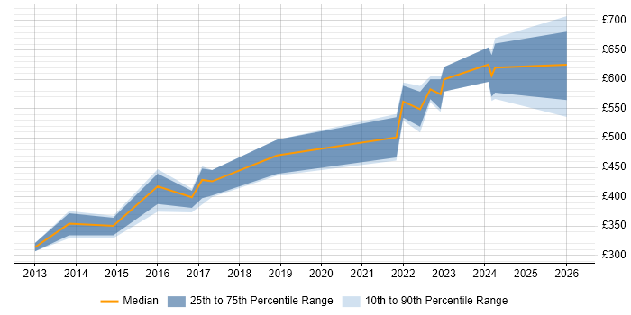 Contractor daily rate distribution trend for jobs in Warwick citing Strategic Thinking