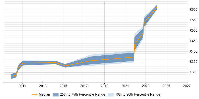 Contractor daily rate distribution trend for jobs in Warwick citing Subversion