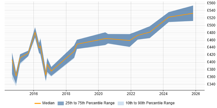 Contractor daily rate distribution trend for jobs in Warwick citing Supplier Management