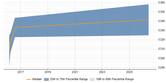 Contractor daily rate distribution trend for jobs in Warwick citing Supplier Relationship Management