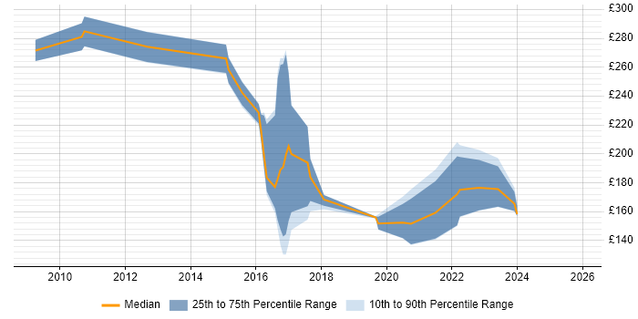 Contractor daily rate distribution trend for Support Analyst job vacancies in Warwick